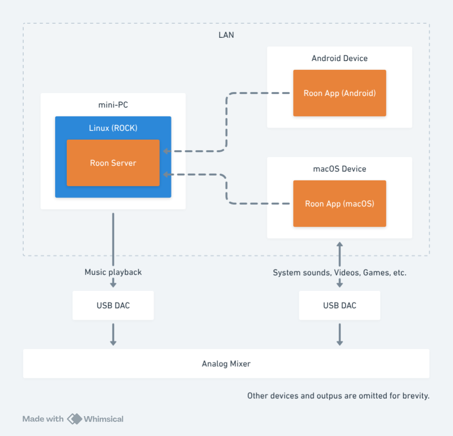 Simple illustration of my Roon setup