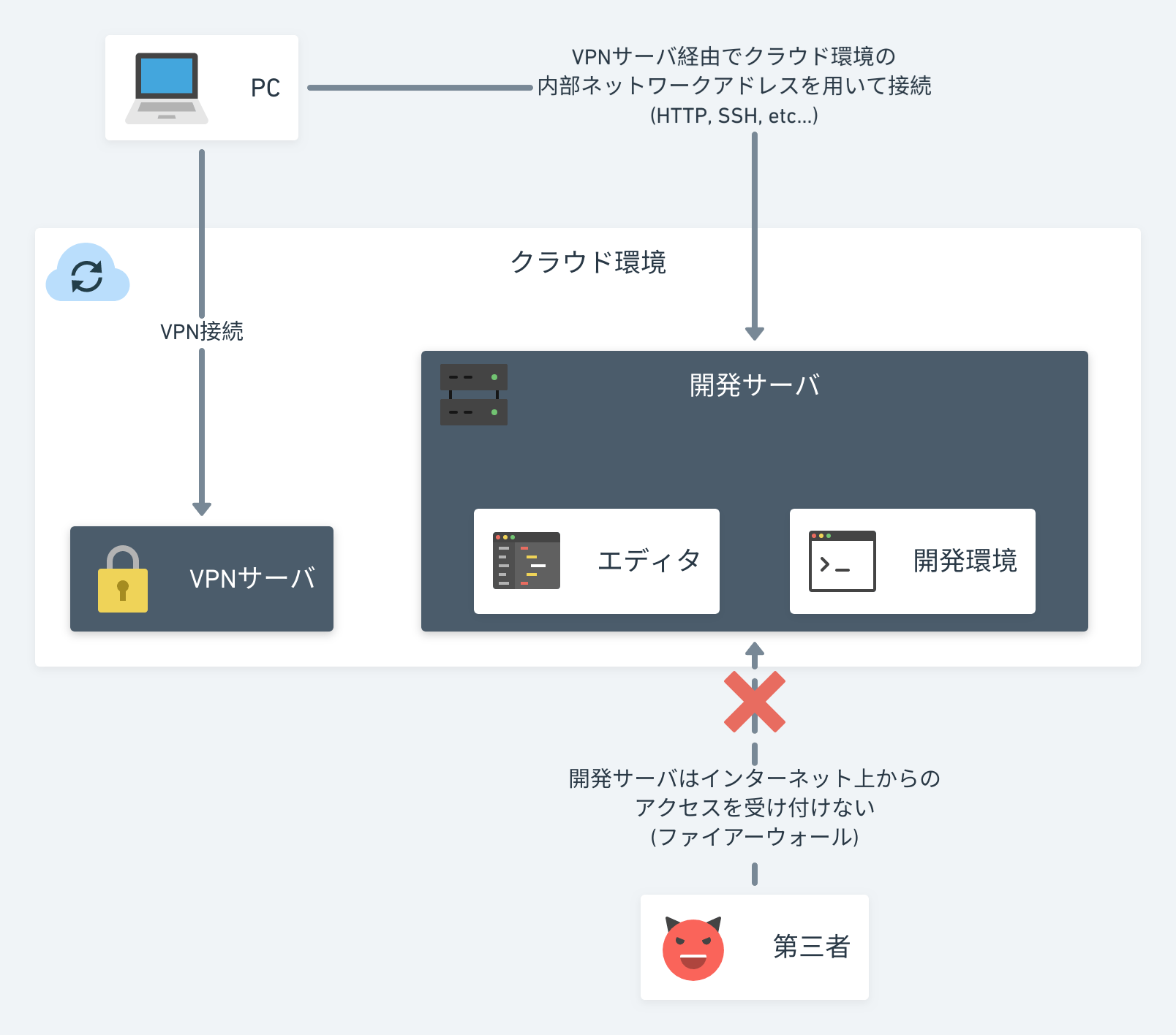 フルクラウド型(Type A)の説明図