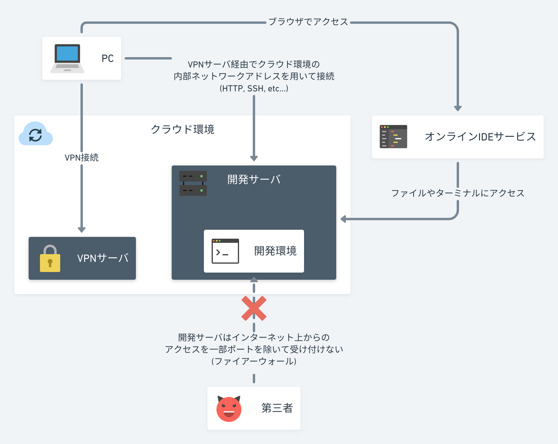 フルクラウド型(Type B)の説明図