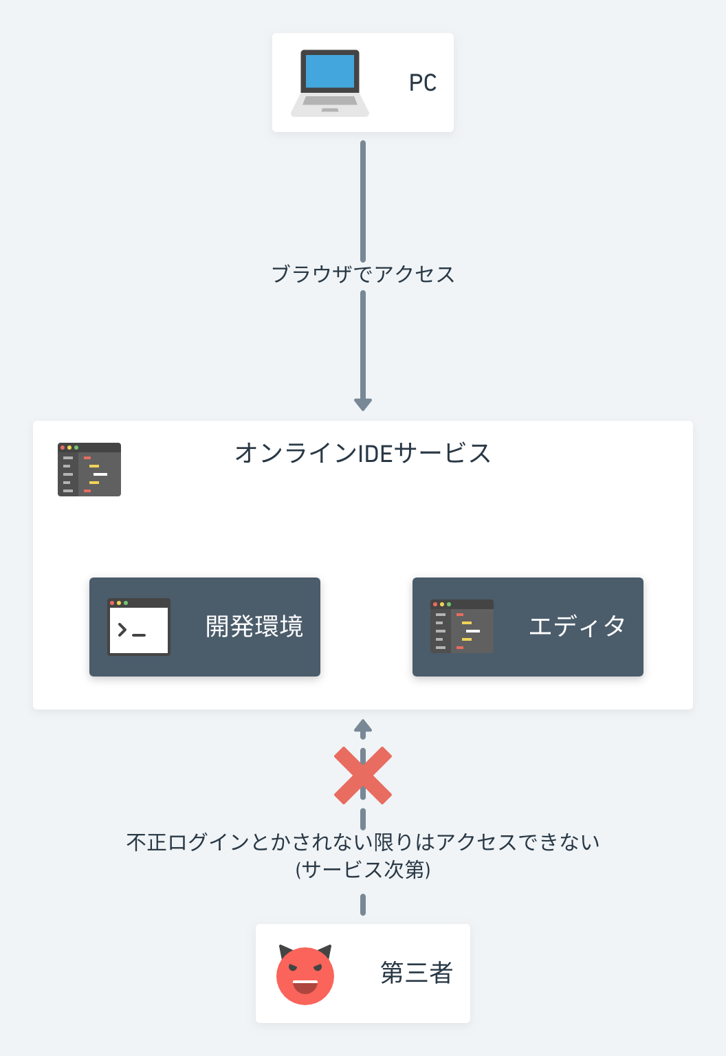フルクラウド型(Type C)の説明図