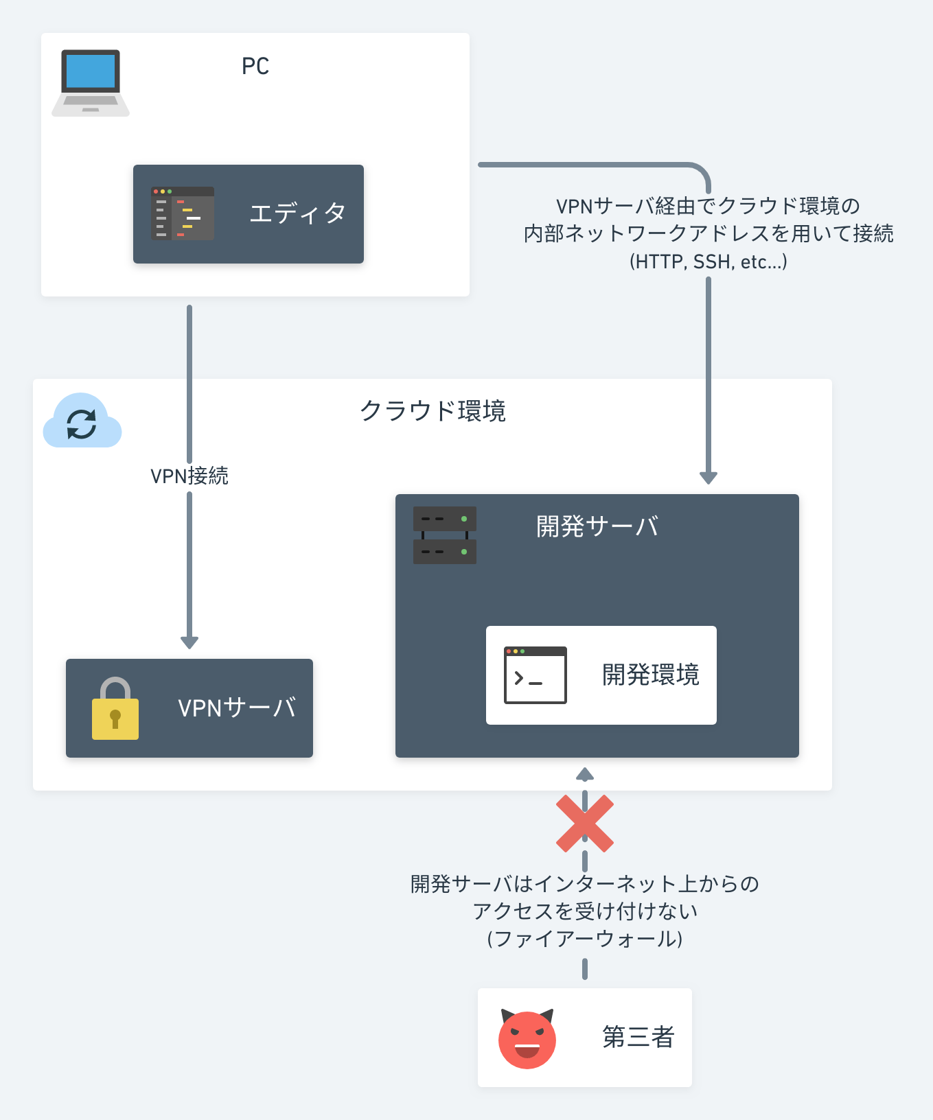 部分クラウド型の説明図